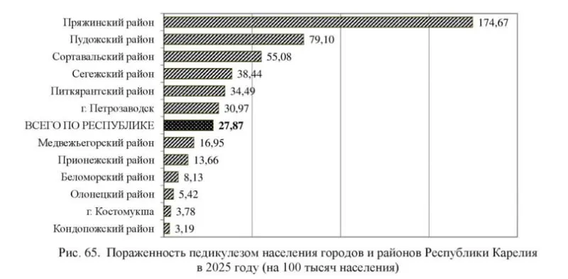 В республике зарегистрирован рост паразитарных заболеваний на 17,6% — 2 314 случаев; 92,6% заболевших — дети. Наиболее распространены лямблиоз, энтеробиоз и аскаридоз; очаги зафиксированы в нескольких районах и Петрозаводске.