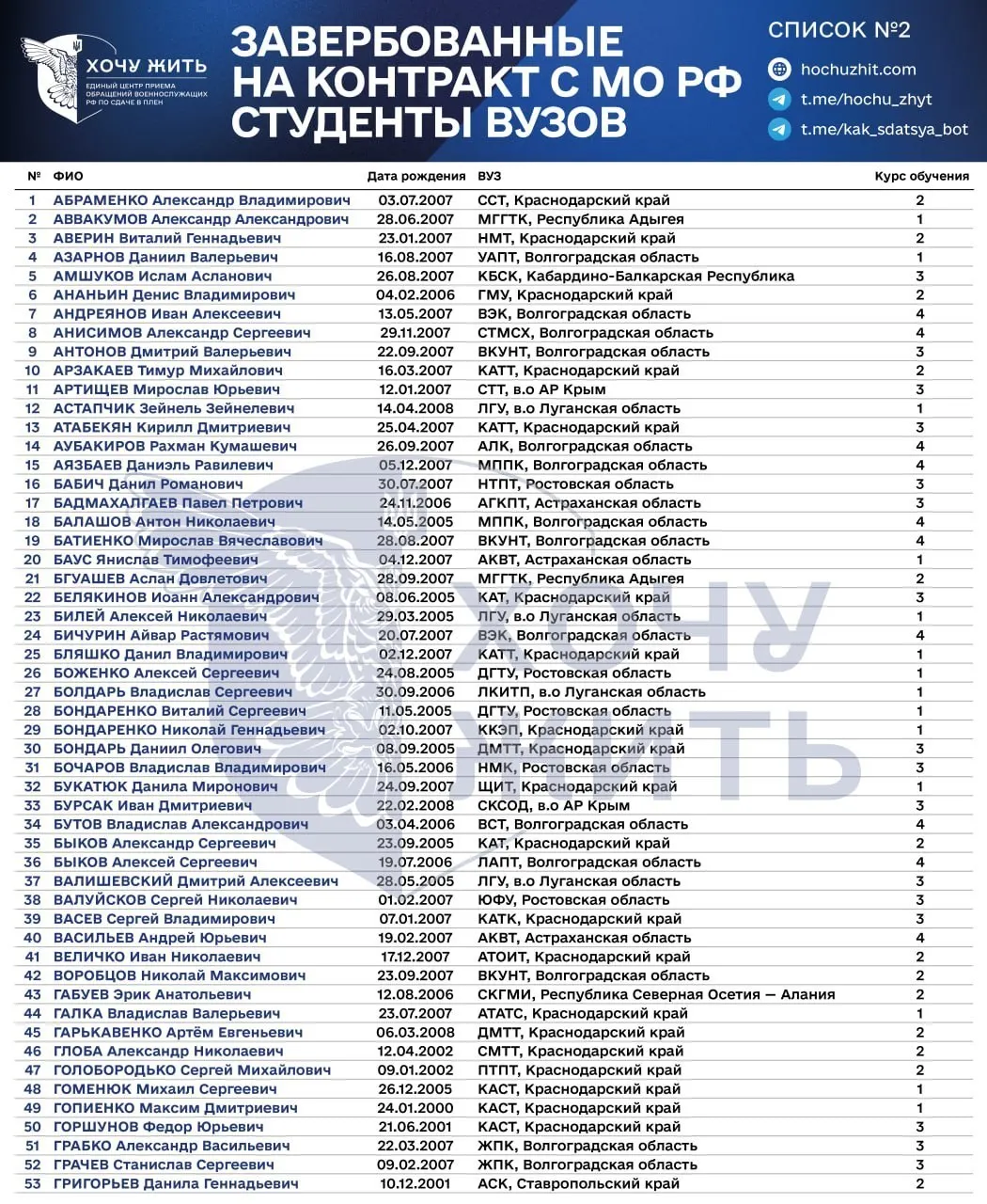 В перечне, обнародованном в сети, указаны как минимум 58 учащихся колледжей и техникумов Волгоградской области. Большинство — 17–19 лет, студенты 1–4 курсов. Информация не подтверждена независимой проверкой.