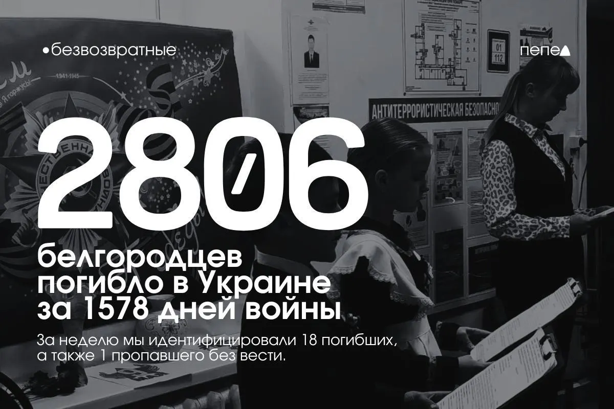 За 1578 дней войны в Украине погибло как минимум 2806 жителей Белгородской области, ещё минимум 171 числится пропавшим без вести. За прошедшую неделю в список погибших были внесены 18 белгородцев; один человек считается пропавшим без вести.