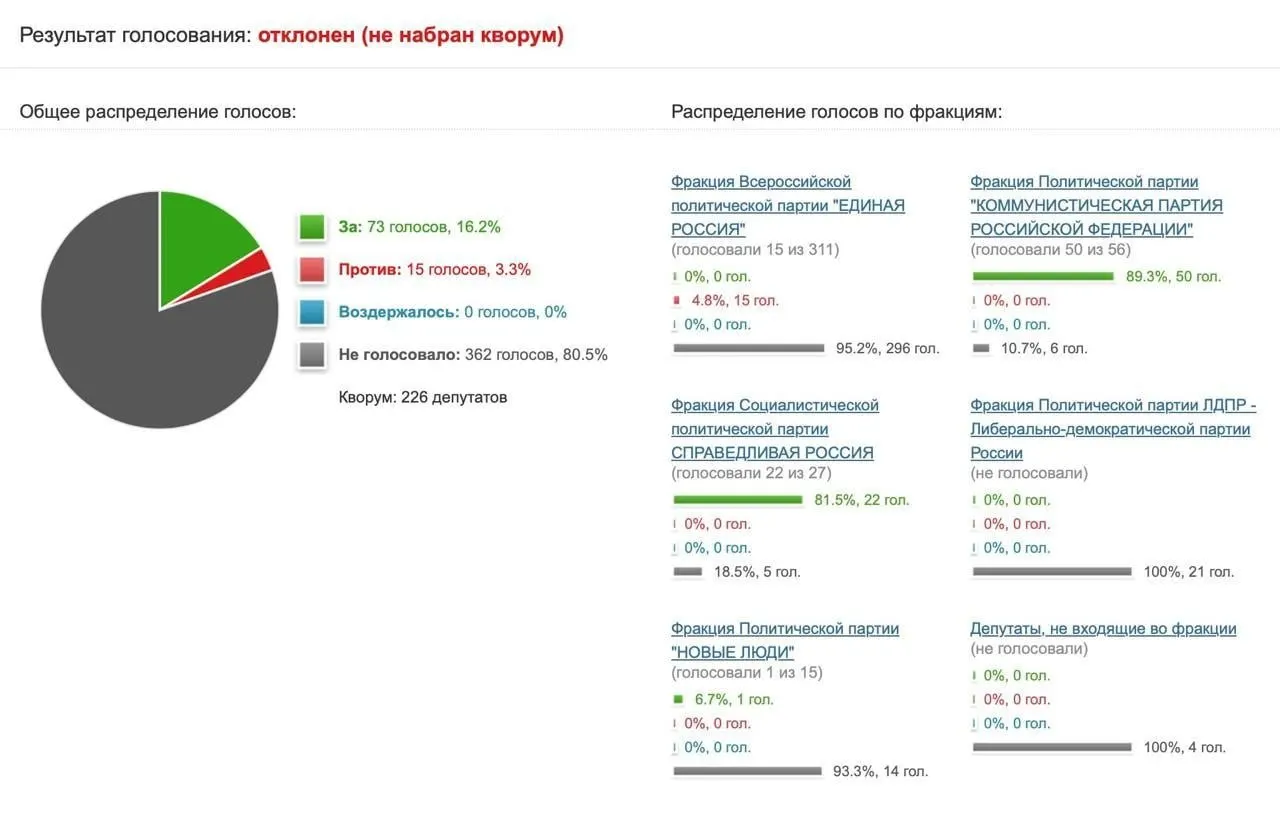 Инициативу поддержали 73 депутата, большинство воздержалось. Представитель думского комитета назвал предложение популизмом и напомнил, что санкции применяются за невыполнение требований закона.