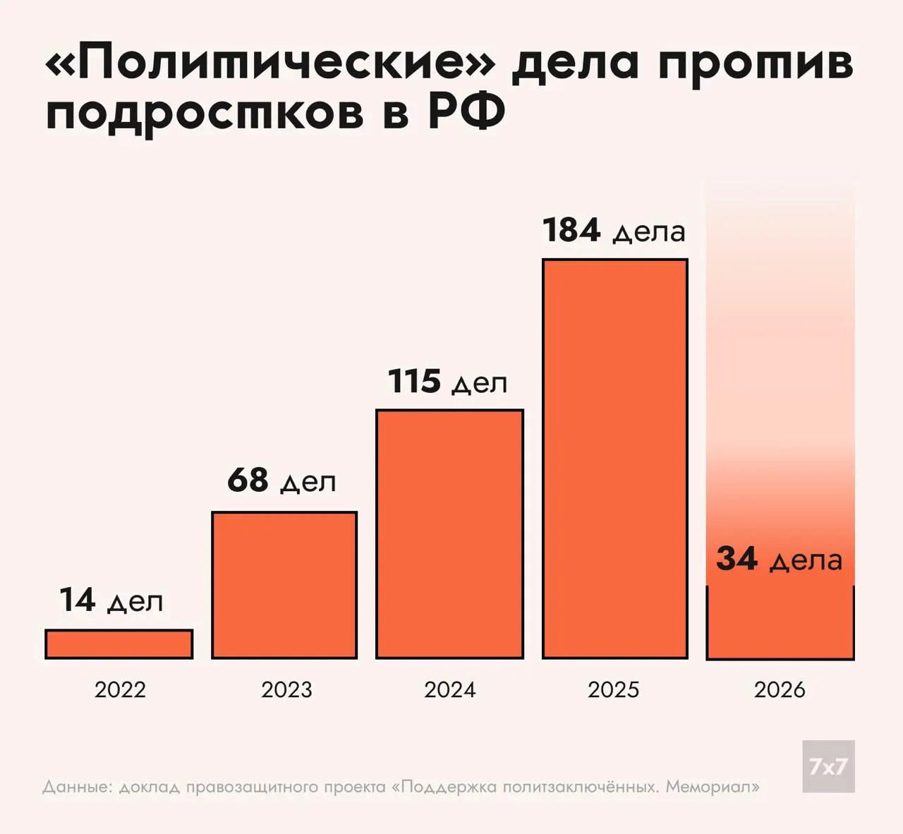 По данным правозащитников, с 2022 года число уголовных дел против несовершеннолетних по политическим мотивам резко выросло — всего 415 подростков пострадали от репрессий.