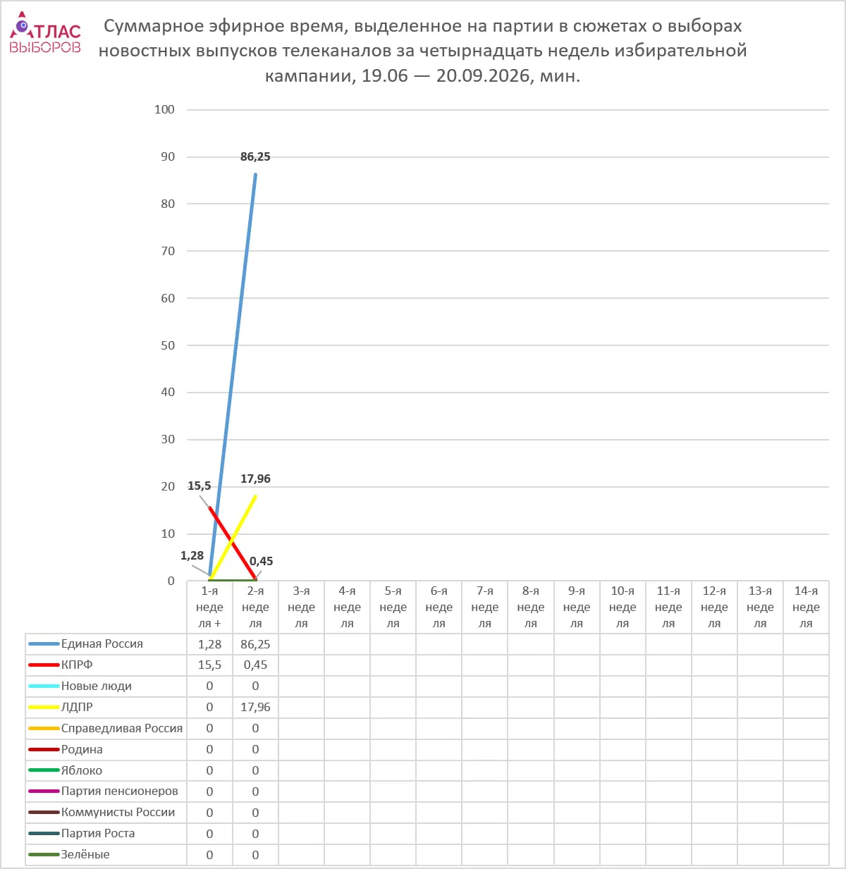 Мониторинг шести федеральных каналов за период 22–28 июня показал: более 80% эфирного времени, посвящённого выборам, было отдано «Единой России», остальные партии либо упоминались вскользь, либо практически отсутствовали в повестке.