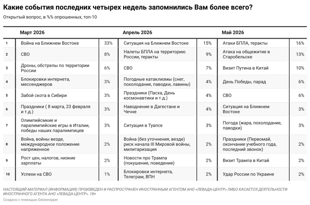По итогам весенних опросов выяснилось, что в мае 16% россиян называли дроновые атаки самым заметным событием; интерес к событиям на Ближнем Востоке упал до 3%.