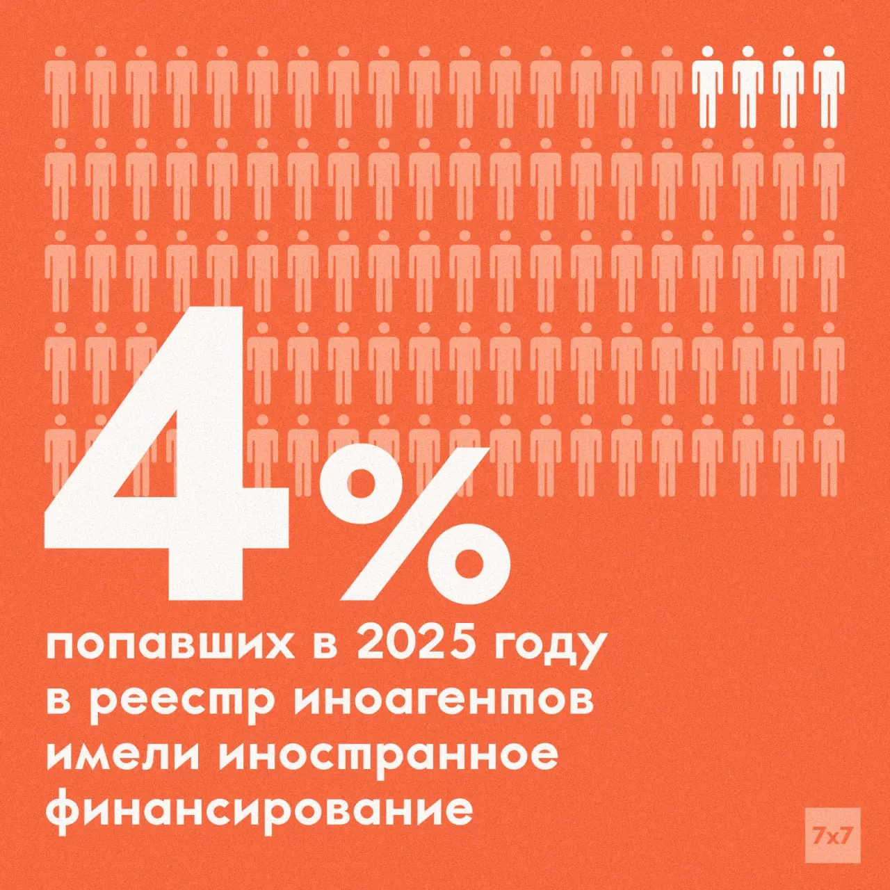 Заместитель министра юстиции заявил, что в подавляющем большинстве случаев вменённый признак «иностранного финансирования» не подтверждается; изменения 2022 года расширили основания для внесения в реестр.