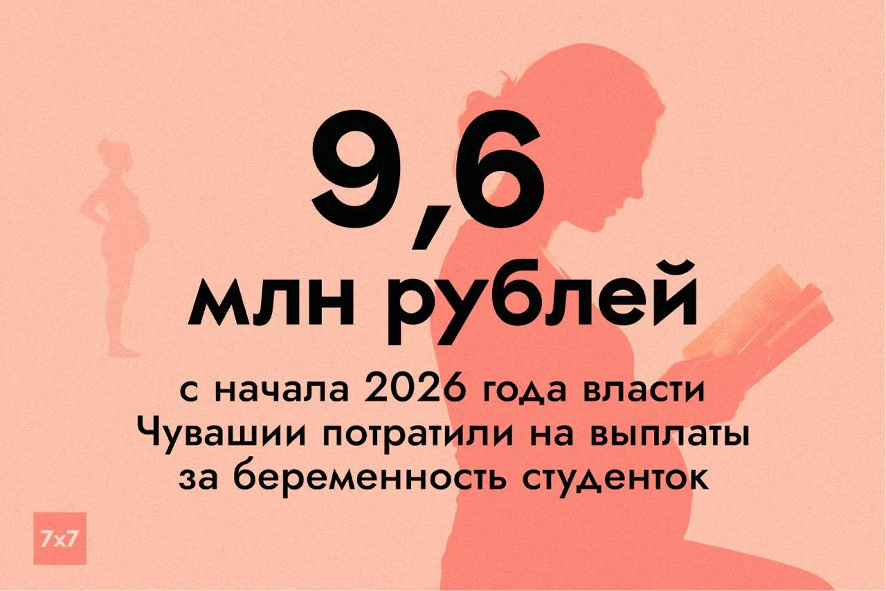В Чувашии 96 студенток получили по 100 тыс. рублей — вдвое больше, чем годом ранее. Расходы на программу в 2026 году выросли почти до 10 млн рублей. На фоне этих выплат республика продолжает испытывать демографические проблемы и фиксирует потери от войны.