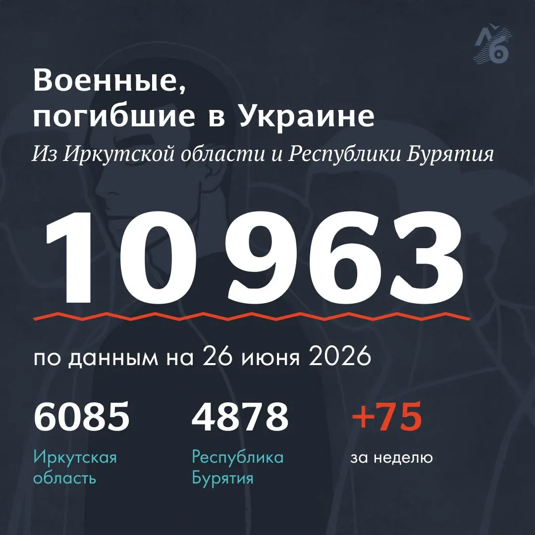 На этой неделе в единый список погибших внесли сведения о 24 военнослужащих из Республики Бурятия и 51 — из Иркутской области. В списке сейчас 10 963 фамилии.