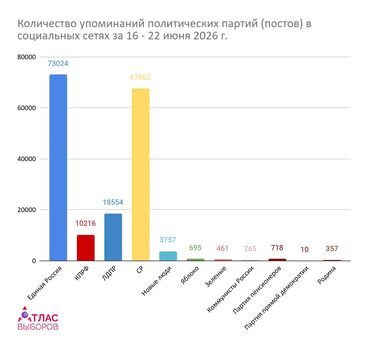 За первую неделю кампании (16–22 июня 2026) проанализировали 175 659 постов: контент сконцентрирован у двух крупных партий, интерес избирателей остаётся низким.