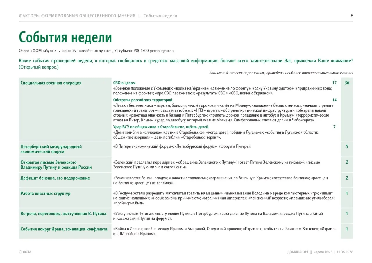 Июньский опрос показывает, что больше трети россиян по‑прежнему считают «СВО» и боевые действия в Украине основной темой; также отмечают ПМЭФ, письмо о перемирии и дефицит бензина. Одобрение работы правительства снизилось.