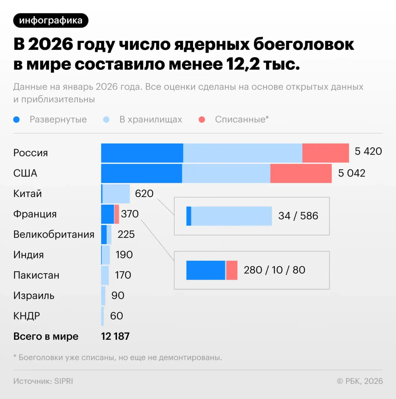 Аналитики SIPRI фиксируют рост ядерных арсеналов: к 2026 году в мире насчитали около 12,2 тысячи боеголовок, подавляющее большинство которых сосредоточено у России и США.