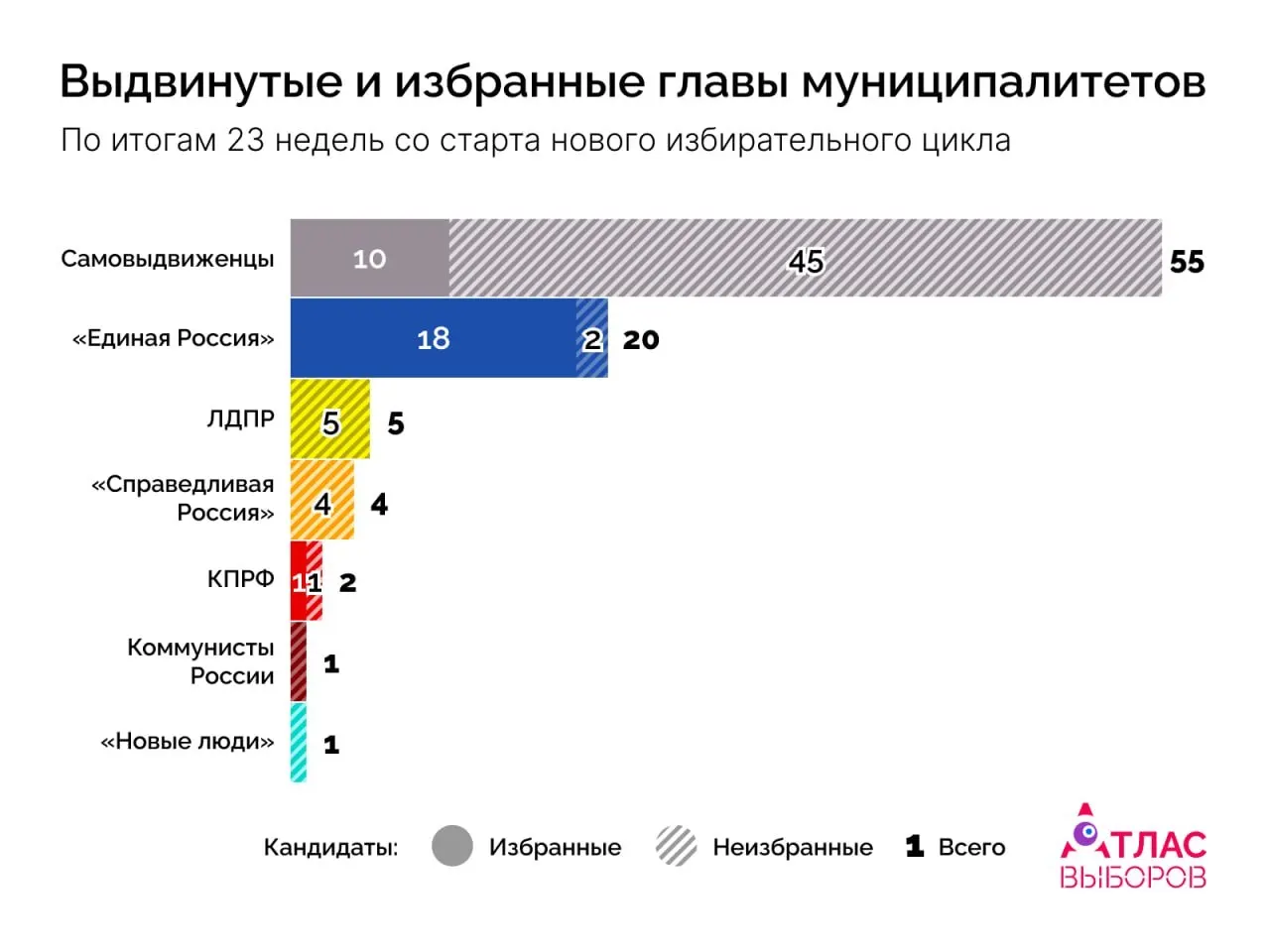 На внеочередных выборах главы Черноморского городского поселения победил представитель «Единой России» — явка 36%, он набрал 91% голосов. Ранее глава от КПРФ был отстранён и осуждён по делу о злоупотреблении полномочиями.