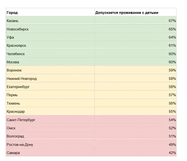 Аналитика показывает, что только в 42% объявлений о сдаче жилья в Самаре указано разрешение на проживание с детьми — один из самых низких показателей среди городов-миллионников.