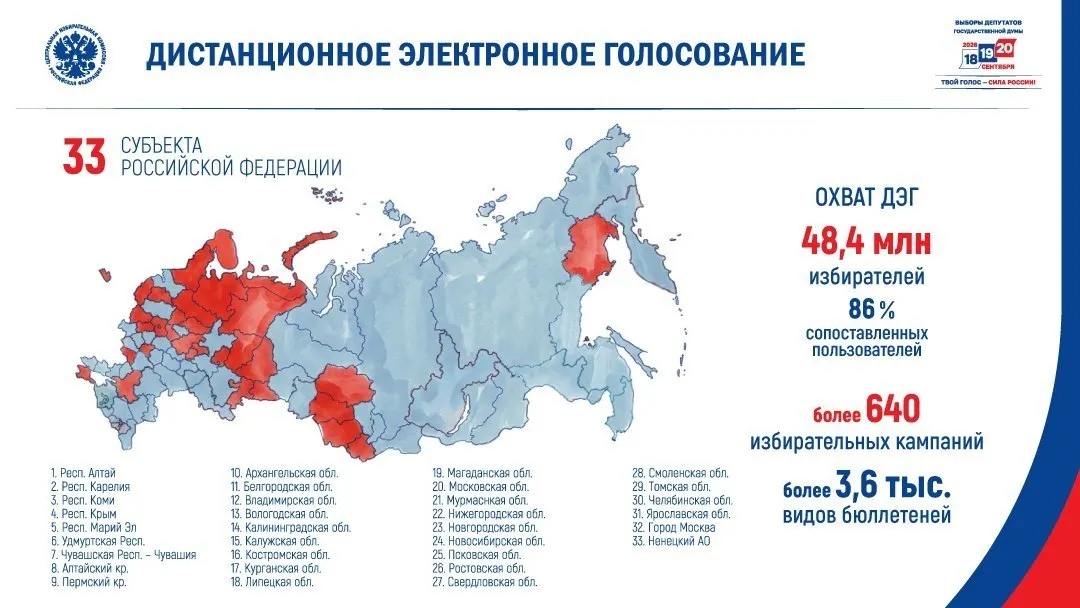 ДЭГ будет работать на выборах в Заксобрание и Госдуму с 18 по 20 сентября. В ЦИК пообещали включить ресурсы системы в «белые списки» и разрешить голосовать бумажным бюллетенем тем, кто зарегистрировался в ДЭГ, но не проголосовал онлайн.