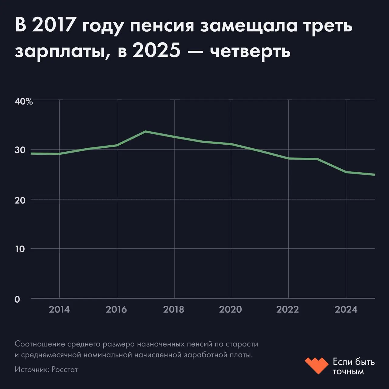 Средний коэффициент замещения упал до 25%: средняя пенсия — 25 тыс. руб., средняя зарплата — 100 тыс. Без реформ к 2050 году замещение составит 27%, а каждый седьмой пенсионер окажется ниже прожиточного минимума. Экономисты предлагают повысить требования к стажу, ужесточить выплаты работающим пенсионерам и поднять страховые взносы работодателей.