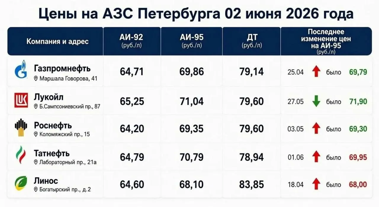 На отдельных АЗС Ленинградской области ввели ограничения на продажу топлива — в разных пунктах лимитируют отпуск по 50 или 95 литров. Массового дефицита и резкого роста цен пока не наблюдается: основные проблемы связаны с перебоями в логистике.