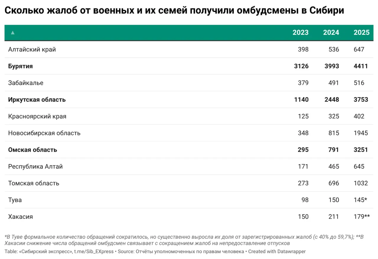 В 2025 году уполномоченные по правам человека в регионах Сибири зафиксировали значительное увеличение обращений военнослужащих и их семей — главным образом по вопросам розыска, возвращения из плена и социального обеспечения.