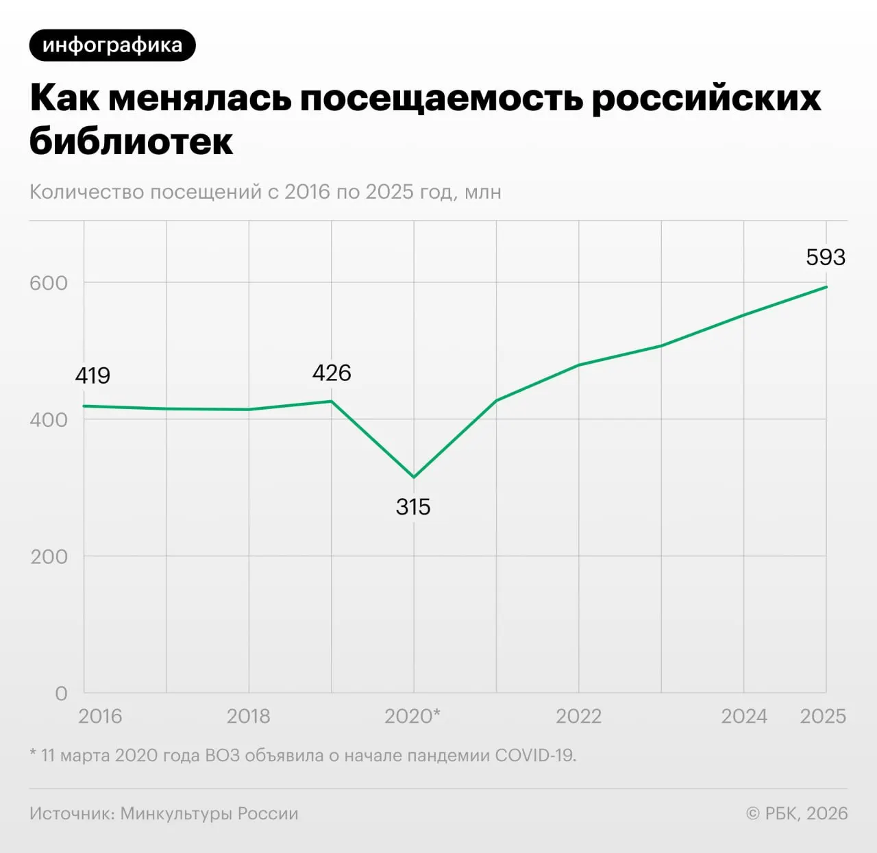Посещаемость российских библиотек выросла на&nbsp;7,5% в&nbsp;2025&nbsp;году