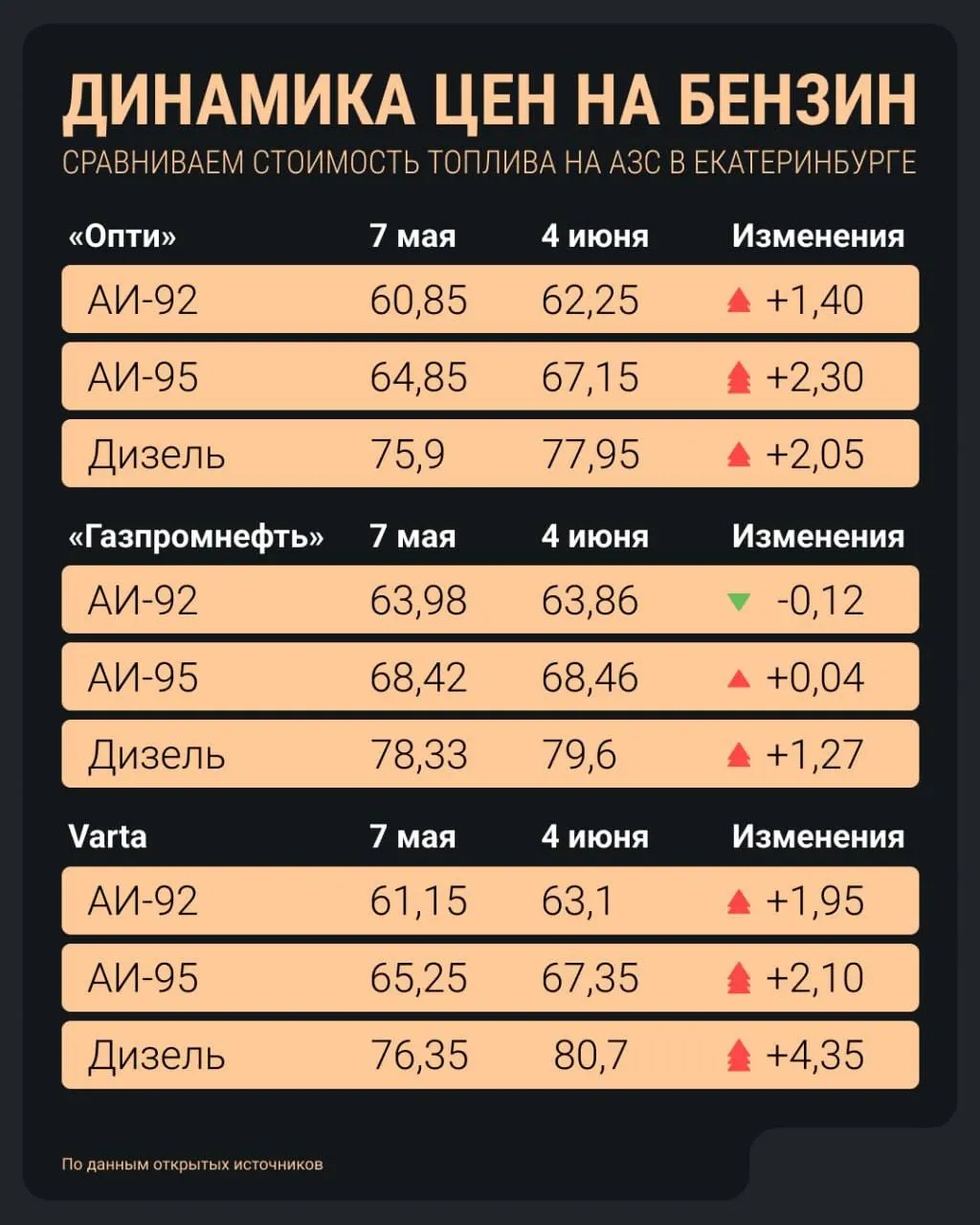 В городе снова повышаются цены на топливо: АИ‑92 превысил 64 ₽/л, дизель поднялся выше 80 ₽/л, а АИ‑100 приближается к 100 ₽/л — особенно тяжело приходится на мелкие автозаправки.
