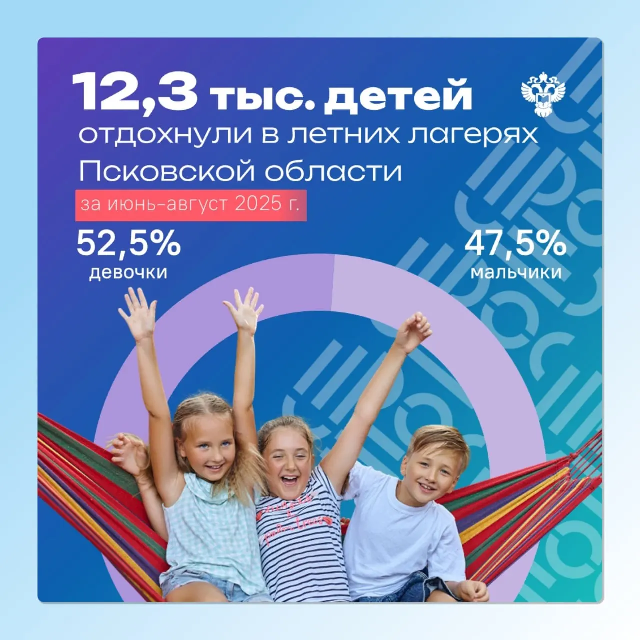 В Псковской области в 2025 году 132 организации провели летние смены, в которых приняли участие около 12,3 тысячи детей. В лагерях работали около 1,5 тысячи педагогов и 120 медицинских сотрудников.