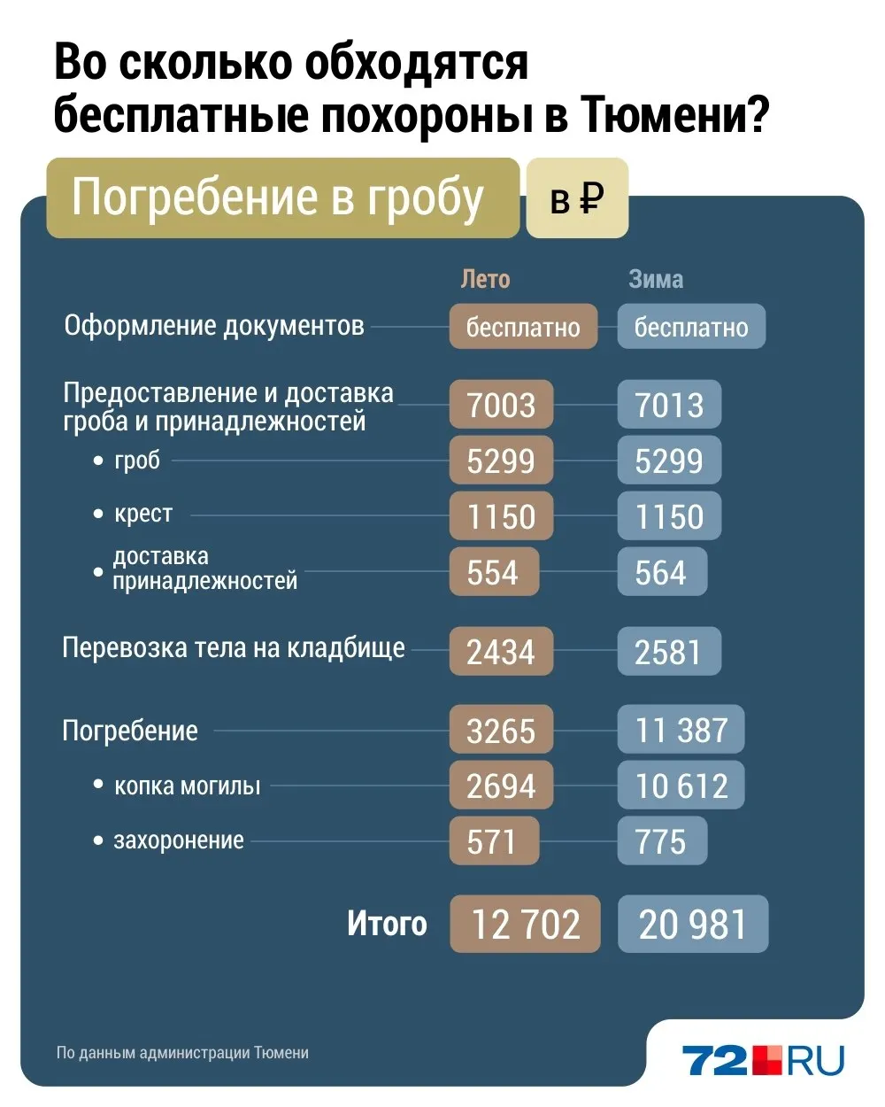 Стоимость гарантированных похорон в&nbsp;Тюмени: актуальные тарифы и&nbsp;компенсация
