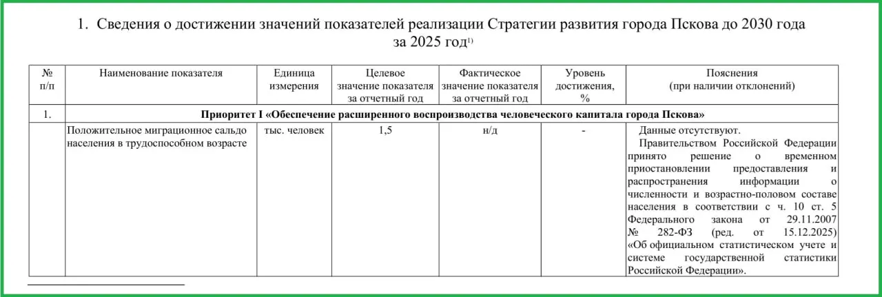 Чиновники перестали публиковать сведения о численности населения, миграции и уровне смертности, ссылаясь на постановление правительства от 15 декабря 2025 года. Это затрудняет оценку демографической ситуации города.