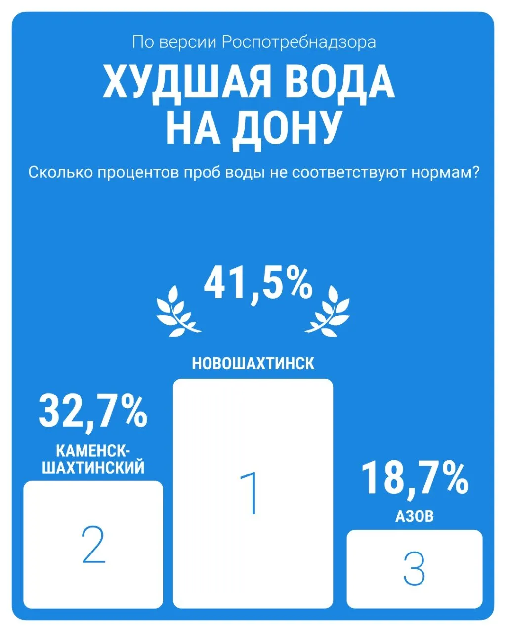 В отчёте Роспотребнадзора за 2025 год отмечено, что в Ростове вода в целом соответствует нормам, но в отдельных местах области зафиксированы случаи несоответствия санитарным требованиям.