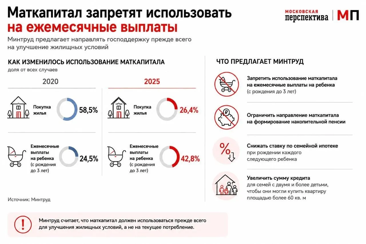 Минтруд предлагает изменить правила использования маткапитала, чтобы стимулировать семьи тратить средства на покупку жилья и расширить семейную ипотеку — в ведомстве отмечают рост выплат на текущие нужды вместо инвестирования в жильё.