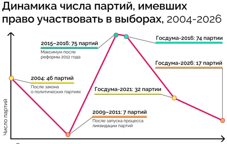 Аналитический доклад фиксирует длительную редукцию числа партий и частые ликвидации: от 46 в 2004 году до 17 к 2026‑му, при этом многие объединения теряют право участвовать в выборах по формальным основаниям.