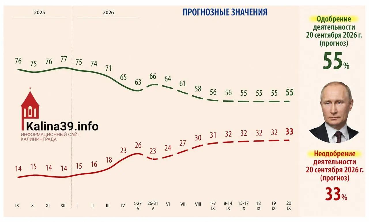 Внутренняя аналитика для администрации президента предсказывает снижение уровня одобрения до 55% и рост доли недовольных до 33% на фоне роста цен, ухудшения уровня жизни, проблем с мобильным интернетом и усталости общества от СВО.