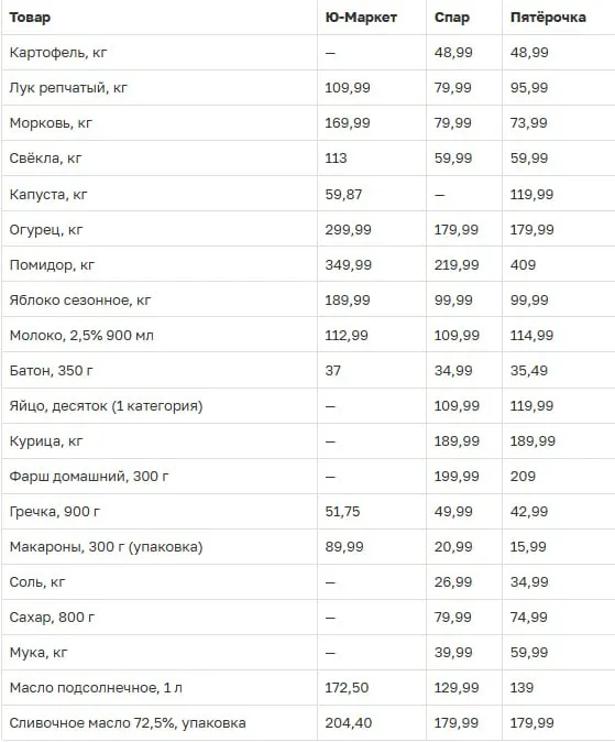 Сравнили стоимость 20 популярных товаров в трёх супермаркетах курортного города: какие продукты подешевели, что подорожало и где искать лучшие предложения.