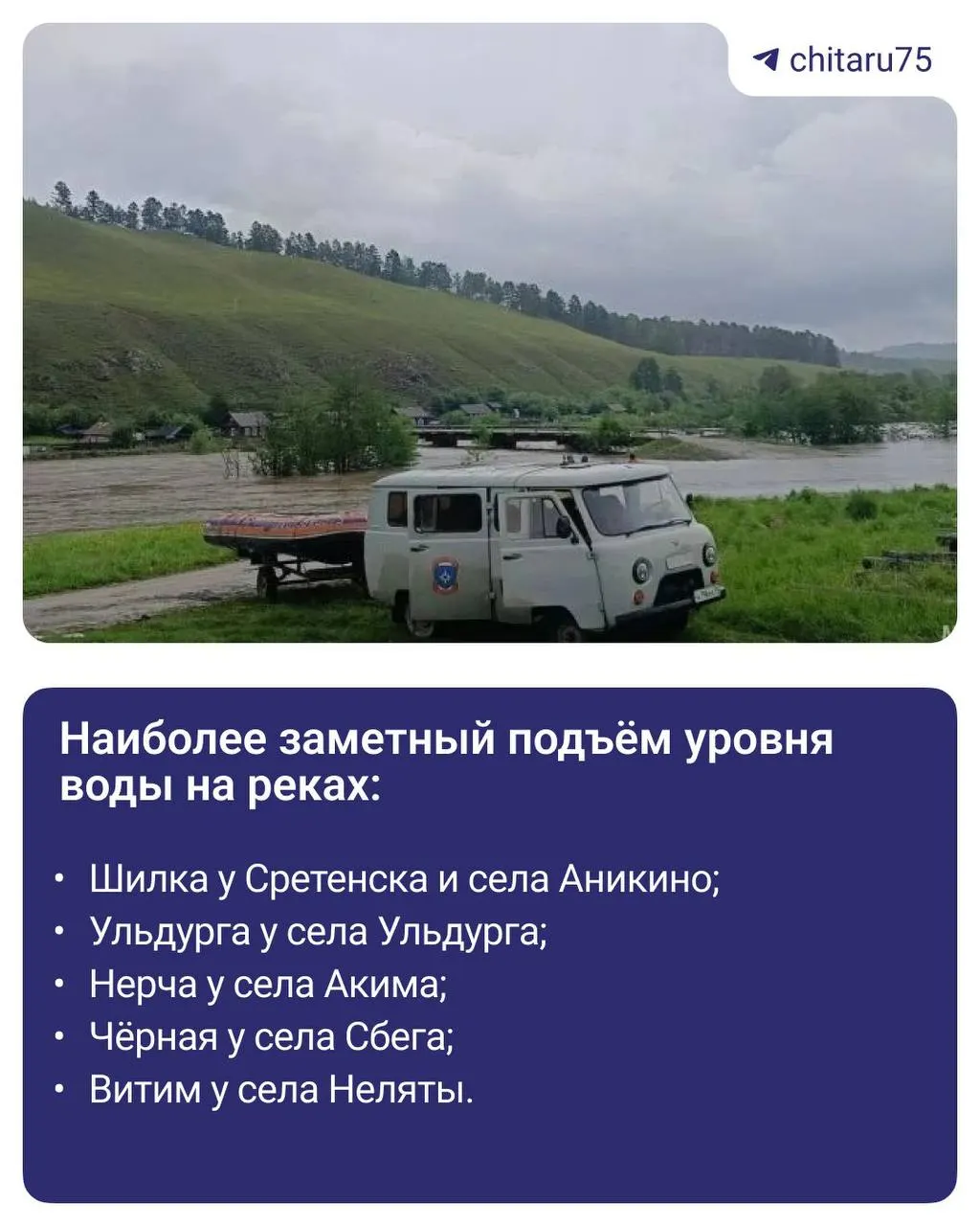 На большинстве рек Забайкалья уровень воды повысился — от 13 до 60 см, в отдельных местах до 84–131 см. В ряде районов пик паводка уже прошёл, но в некоторых пойма остаётся подтопленной, спасатели держат ситуацию под контролем.