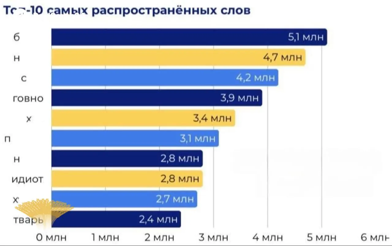 Исследование показывает, что в российском интернете лидирует нецензурное пятибуквенное выражение — более 5 млн упоминаний за полгода; в тройке также слова на «Н» и «С».