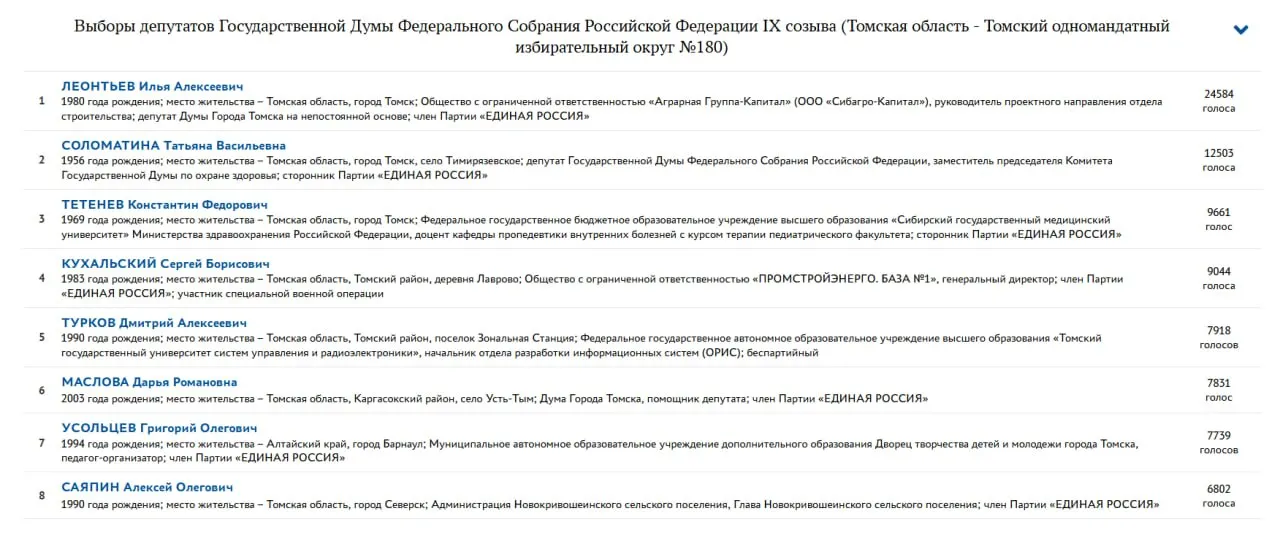 Илья Леонтьев победил во внутрипартийном голосовании и выдвинут по единому одномандатному округу Томской области; по партийному списку праймериз выиграл Михаил Киселев.