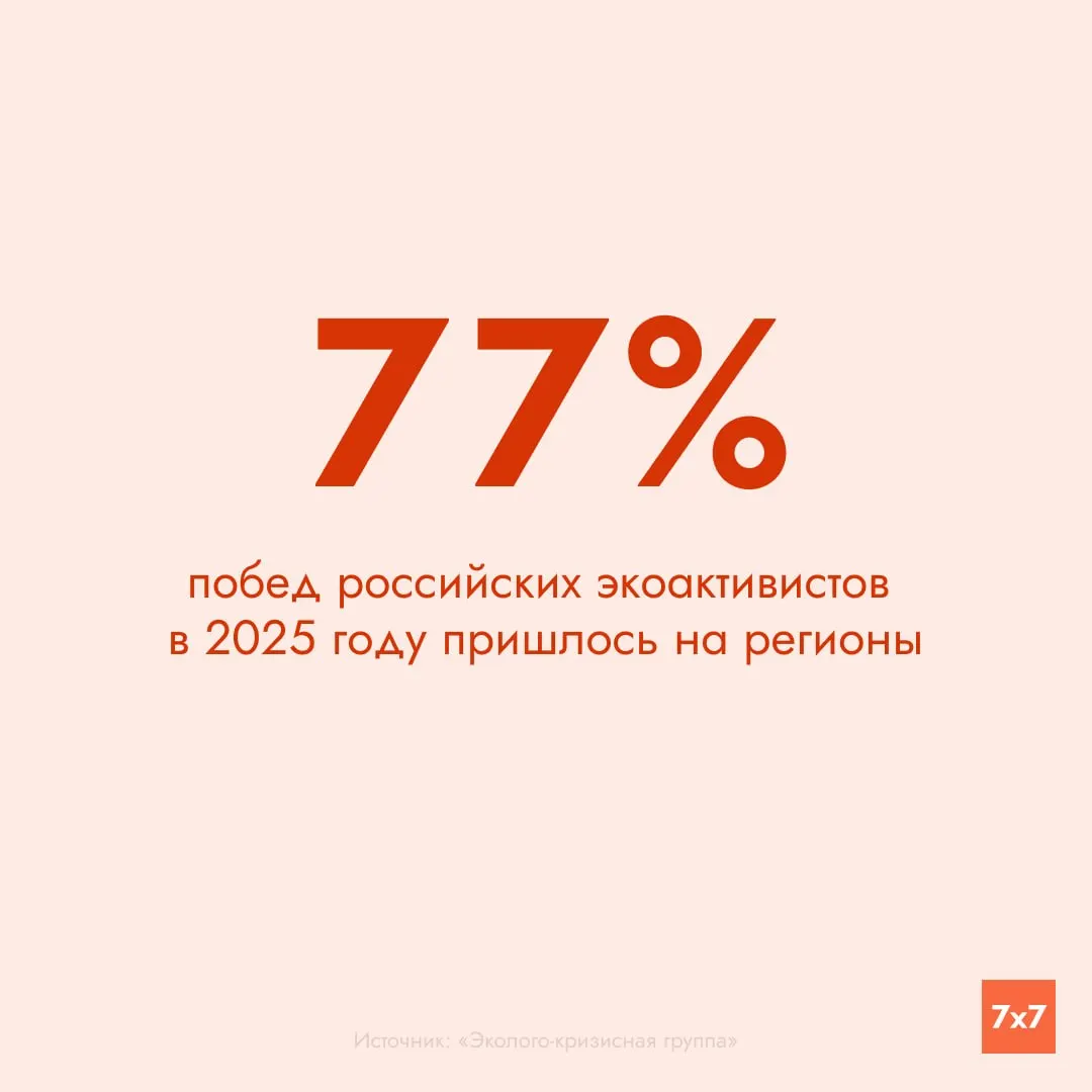 В 2025 году зафиксировано 175 успешных кейсов по защите природы — в большинстве случаев защищали особо охраняемые природные территории и редкие зелёные насаждения.
