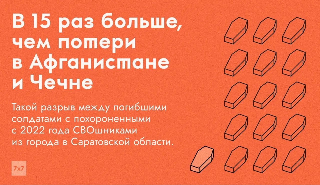 В обновлённом мемориале в Балаково указаны как минимум 515 имён погибших в разных конфликтах — примерно 480 из них связаны с войной в Украине. Местные данные указывают на то, что реальные потери региона могут быть выше.