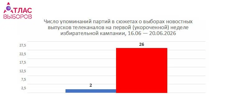 Еженедельный мониторинг федеральных телеканалов показал, что в начале избирательной кампании КПРФ получила больше эфирного времени, чем «Единая Россия», в то время как большинство партий практически не упоминались.