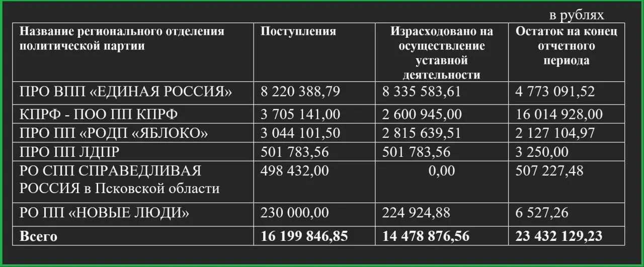 По данным избирательной комиссии Псковской области, партийные траты за первые три месяца года составили почти 14,5 млн рублей: «Единая Россия» — более 8 млн, отделение «Справедливой России» не израсходовало средств.