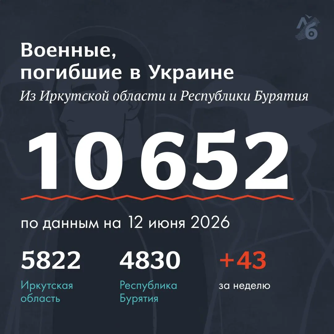 За неделю в обновлённый список погибших добавлены 43 фамилии: 29 — из Республики Бурятия и 14 — из Иркутской области. Общая база содержит 10 652 имени.