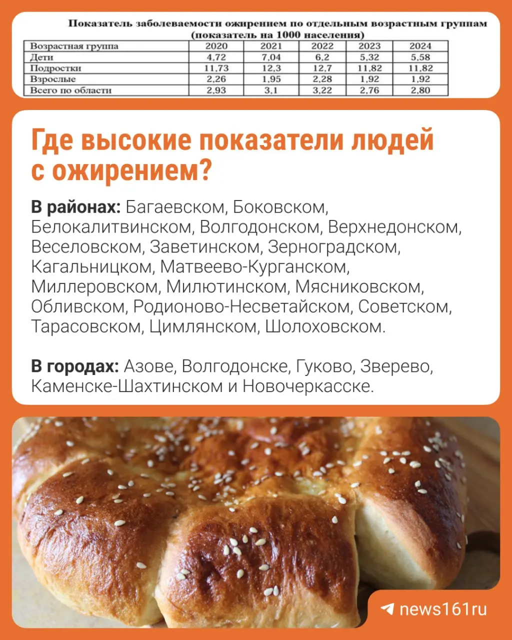 За пять лет число взрослых с ожирением в регионе снизилось на 15%, тогда как среди детей ожирение выросло на 18,2%. По данным Роспотребнадзора, с 2020 года общий показатель ожирения упал на 4,4%; у подростков рост составил 0,7%.