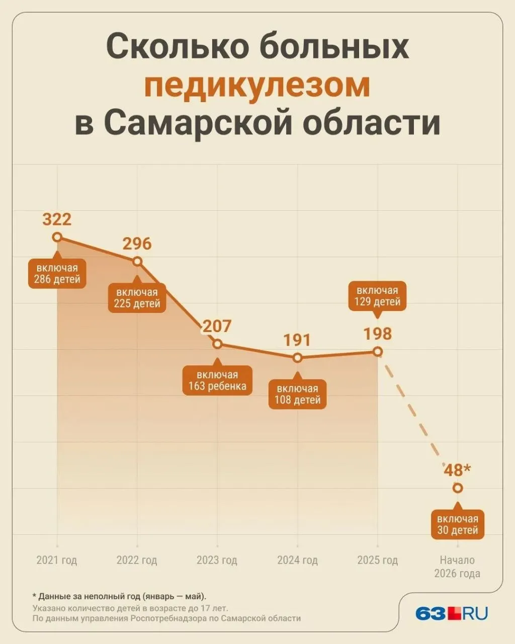С января—мая 2026 года педикулёз подтверждён у 23 жителей Самары и 25 жителей области; большинство заражённых — дети. Для сравнения приведены данные за 2024–2025 годы.