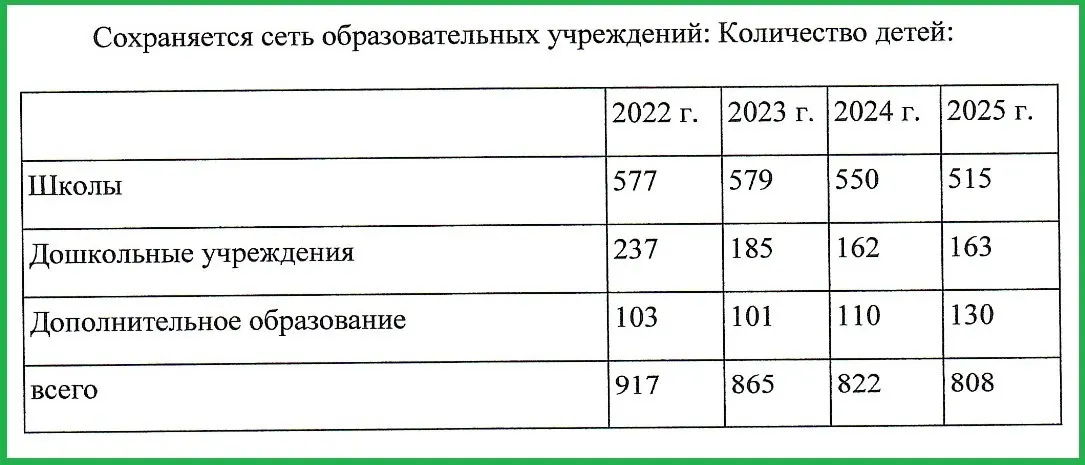 С 917 до 808: за период в четыре года количество детей в Плюсском районе сократилось на 12%. В 2025 году родились 21 ребёнок, умерли 145 человек — население муниципалитета за год снизилось на 2%.