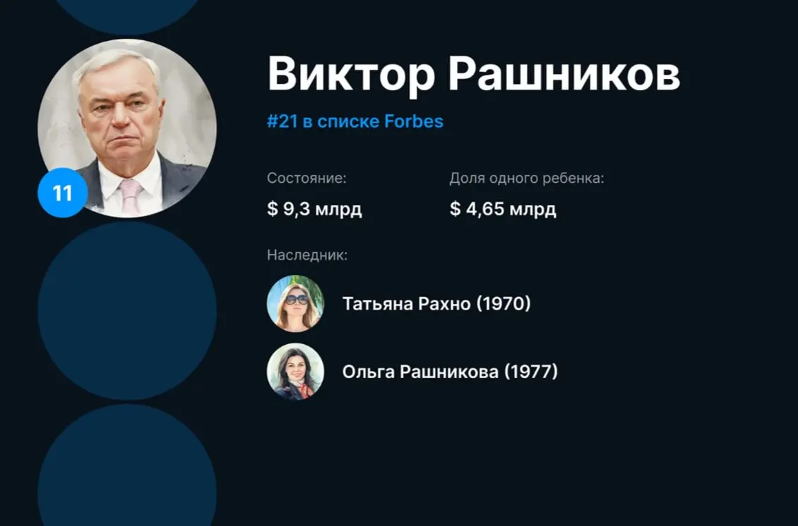 Согласно оценке, состояние основного акционера ММК составляет $9,3 млрд. Наследство каждой дочери — по $4,65 млрд, что на $150 млн меньше, чем год назад.