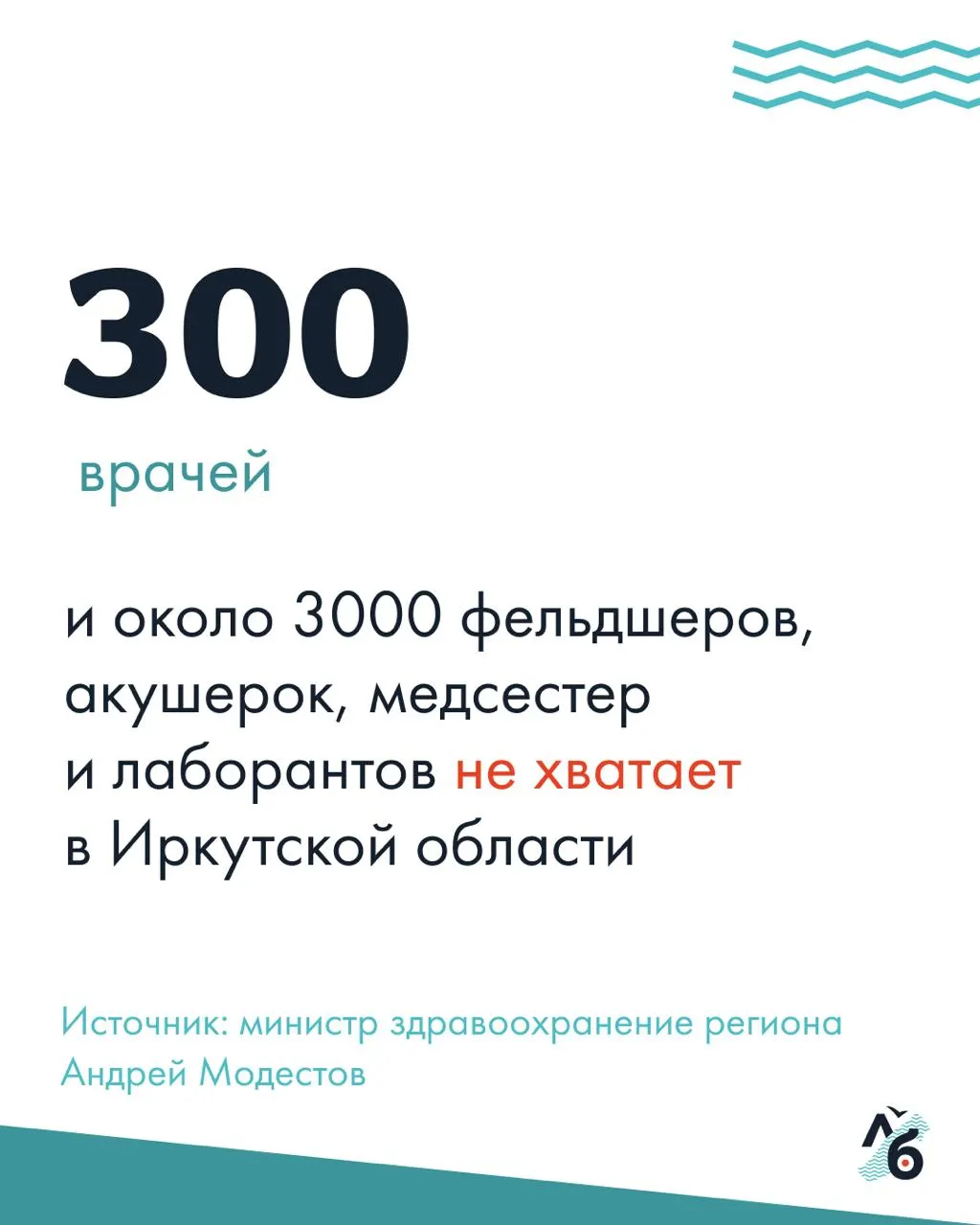 На заседании Заксобрания 17 июня министр здравоохранения сообщил о нехватке примерно 300 врачей и около 3 тысяч средних медицинских работников. Депутаты обсуждали причины и способы привлечения кадров, в том числе вопросы жилья и целевого набора в вузы.