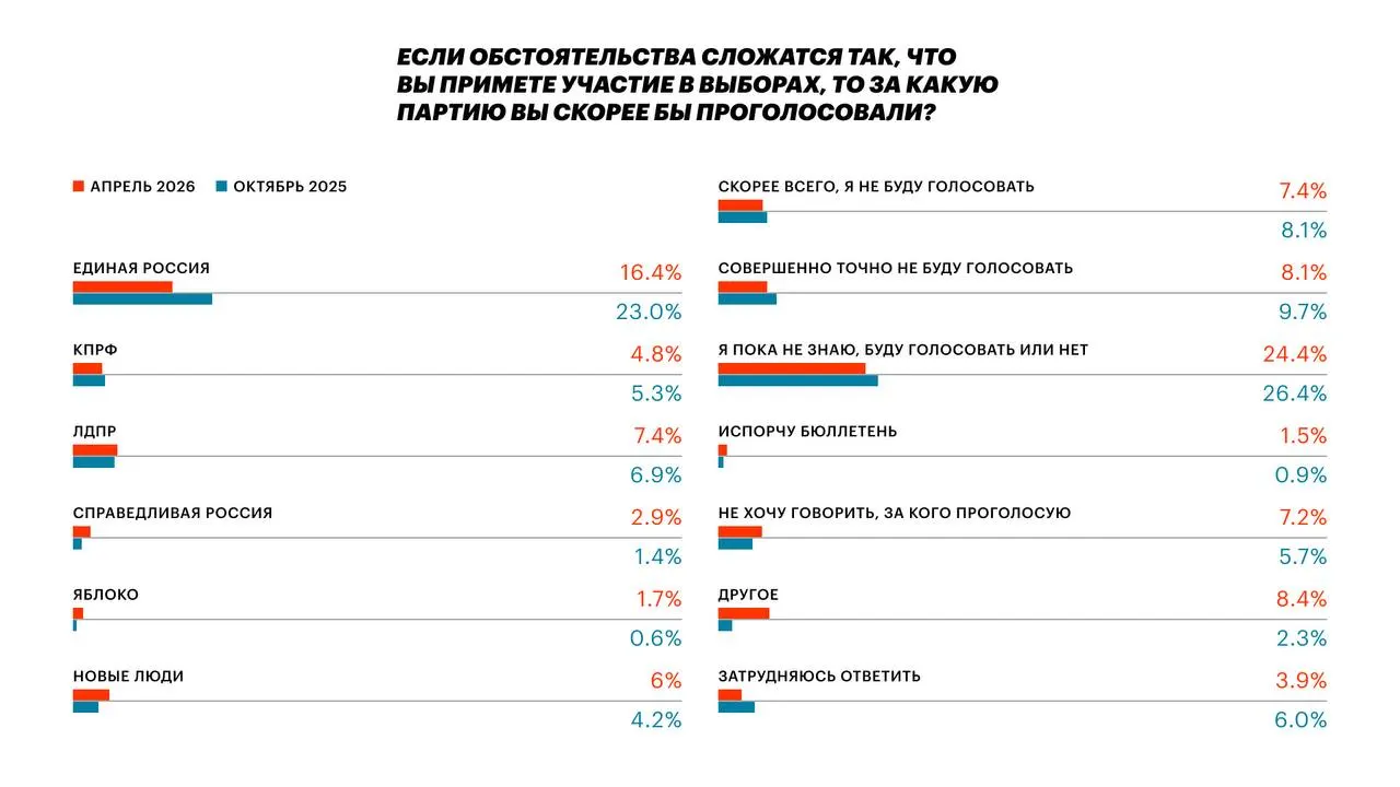 Новый опрос перед выборами в Госдуму фиксирует снижение поддержки партии до 16,4%, высокий антирейтинг (22,3% категорически не проголосовали бы) и низкую осведомлённость населения о предстоящих выборах.
