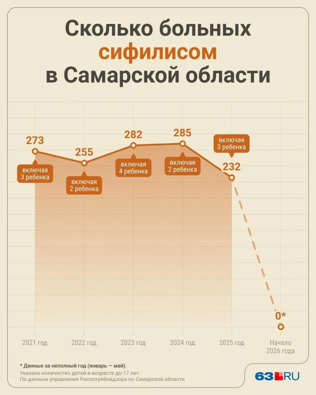 Роспотребнадзор сообщает: за год в регионе выявлено 232 случая заболевания, почти половина — 94 — приходится на Самару.
