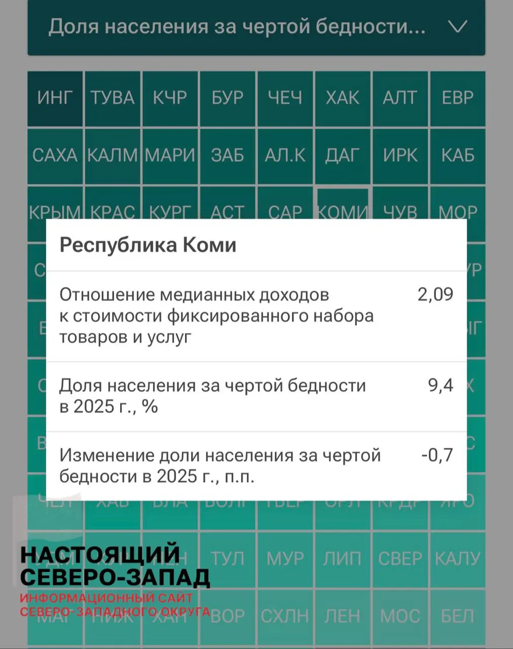 Рейтинг регионов по доходам за 2025 год показал, что в Республике Коми самая высокая доля населения за чертой бедности в Северо‑Западном федеральном округе — 9,4%.