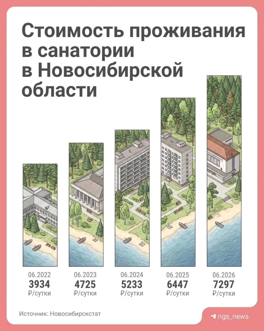 Средняя цена суток в российских санаториях выросла с 3 934 руб. летом 2022 года до 7 297 руб. в июне 2026 года, что делает отдых дороже для многих россиян.