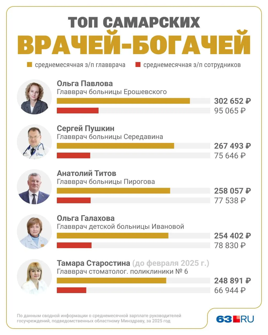 Министерство здравоохранения Самарской области опубликовало сведения о доходах руководителей медицинских учреждений за 2025 год. По этим данным составлен рейтинг пяти главврачей города с наибольшими доходами.
