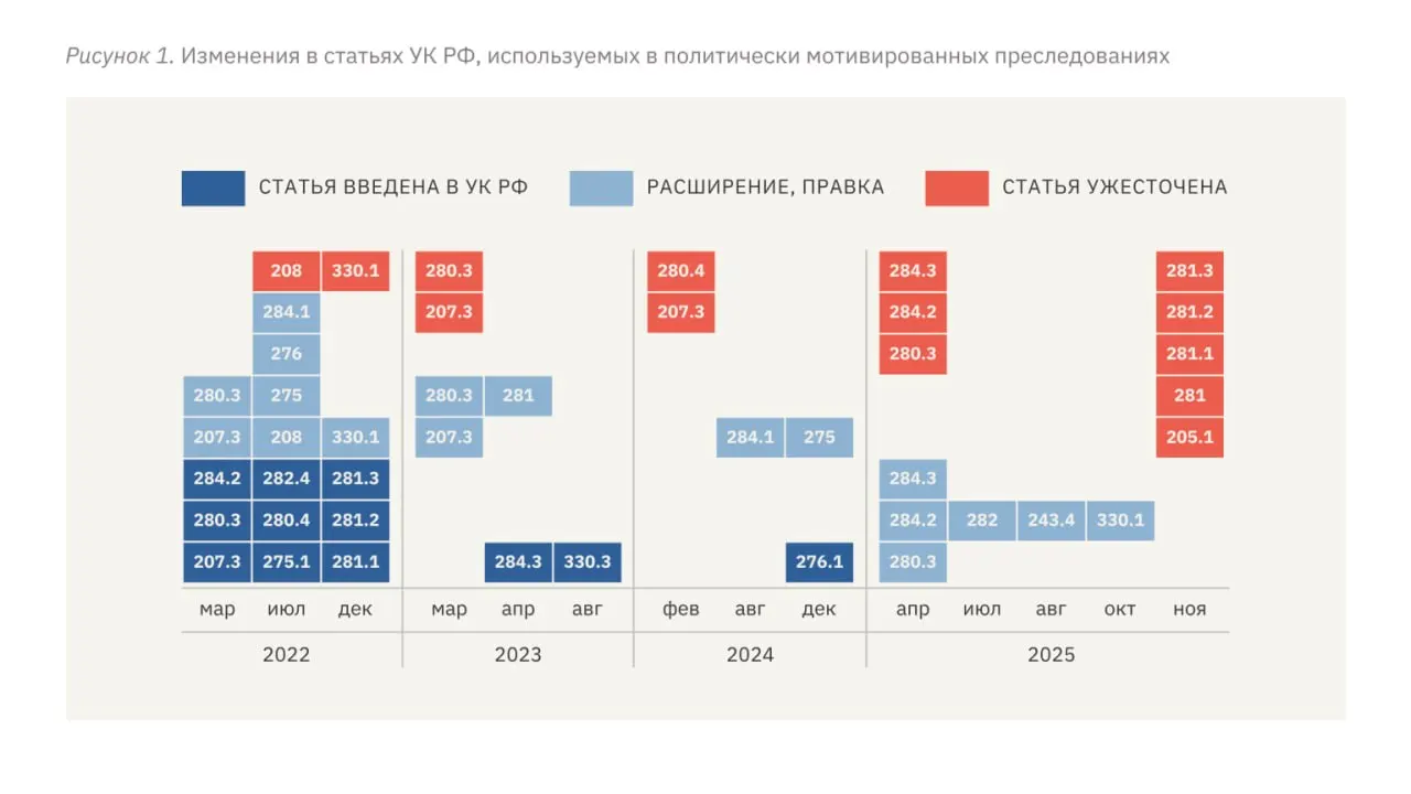 В докладе правозащитников фиксируют усиление политических преследований: появление репрессивных статей в УК, рост средних сроков, системное применение пыток и переквалификация преступлений в более тяжкие составы.
