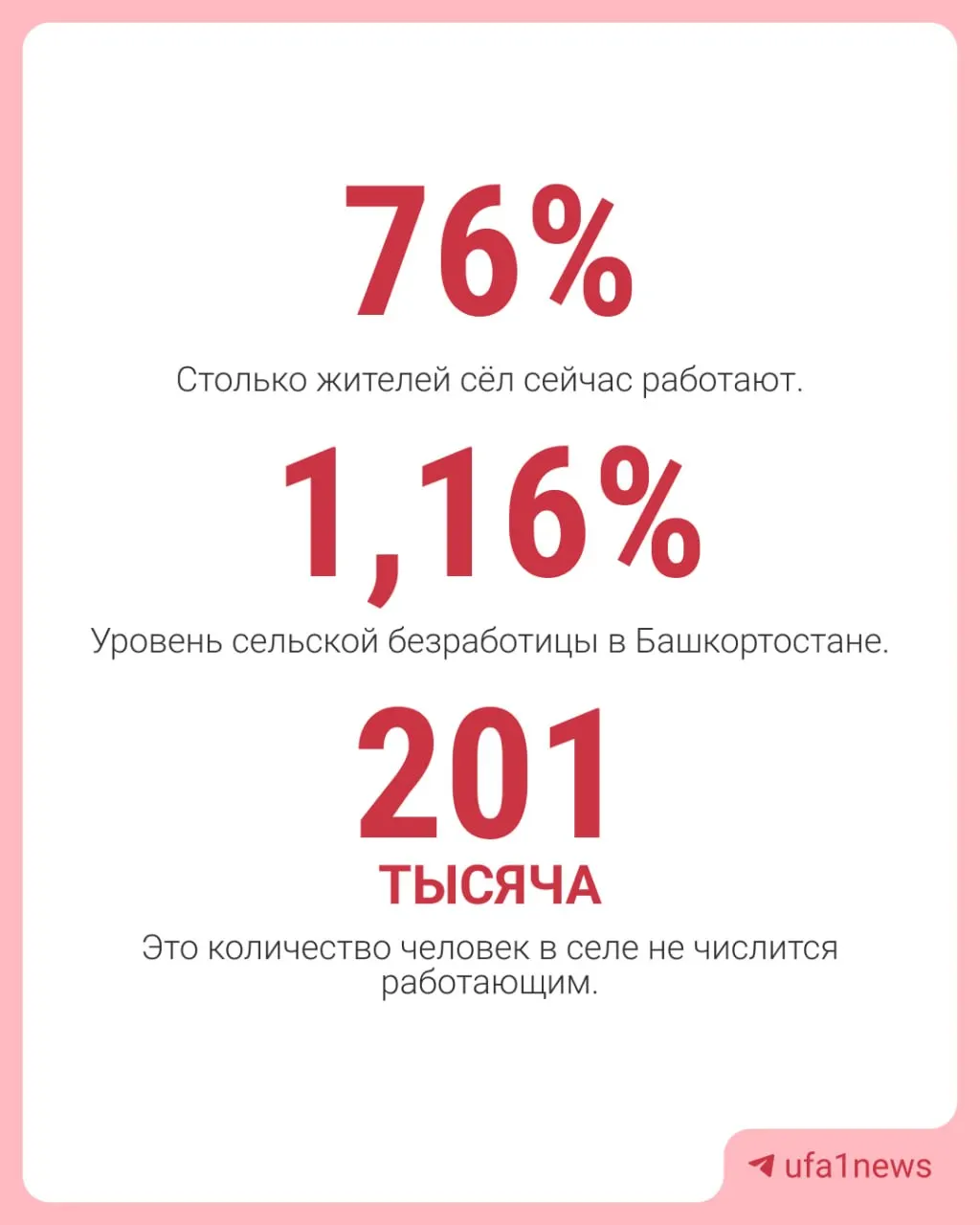 Росстат указывает, что 201 тысяча сельских жителей республики не числятся ни занятыми, ни официально безработными — они не обращаются в службы занятости. Эксперты связывают это с низким качеством вакансий, плохой транспортной доступностью, ростом самозанятости и заниженными ожиданиями населения; женщины в селах оказались особенно уязвимы.