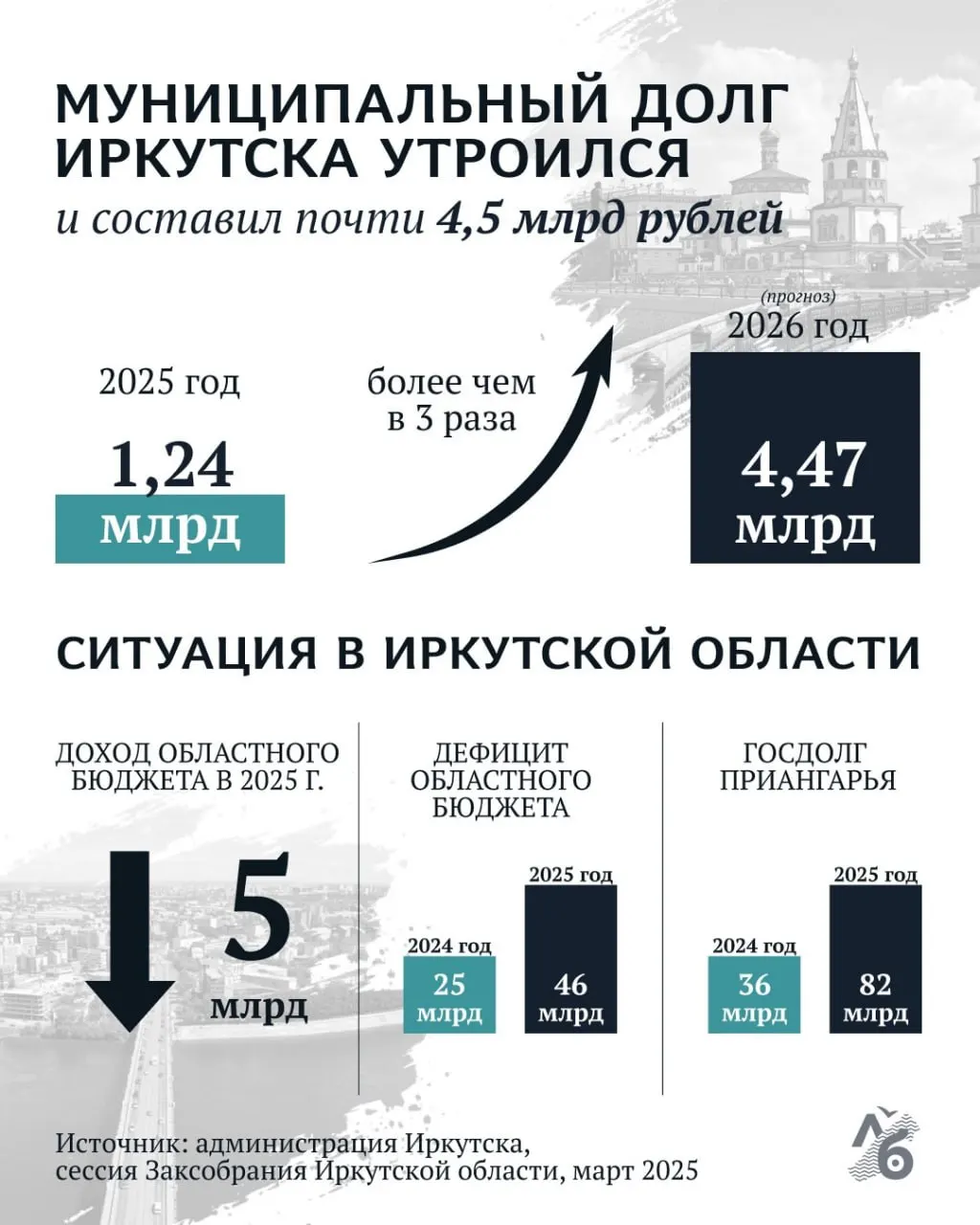 Долг города увеличился с примерно 1,24 млрд в 2025 году до прогнозных 4,47 млрд в 2026 году. Регион наращивает заимствования из‑за снижения доходов и роста дефицита бюджета.